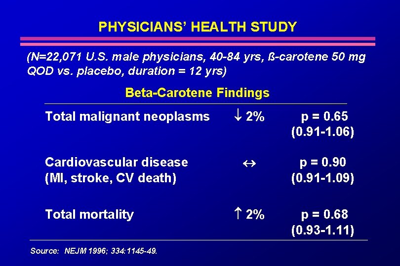 PHYSICIANS’ HEALTH STUDY (N=22, 071 U. S. male physicians, 40 -84 yrs, ß-carotene 50