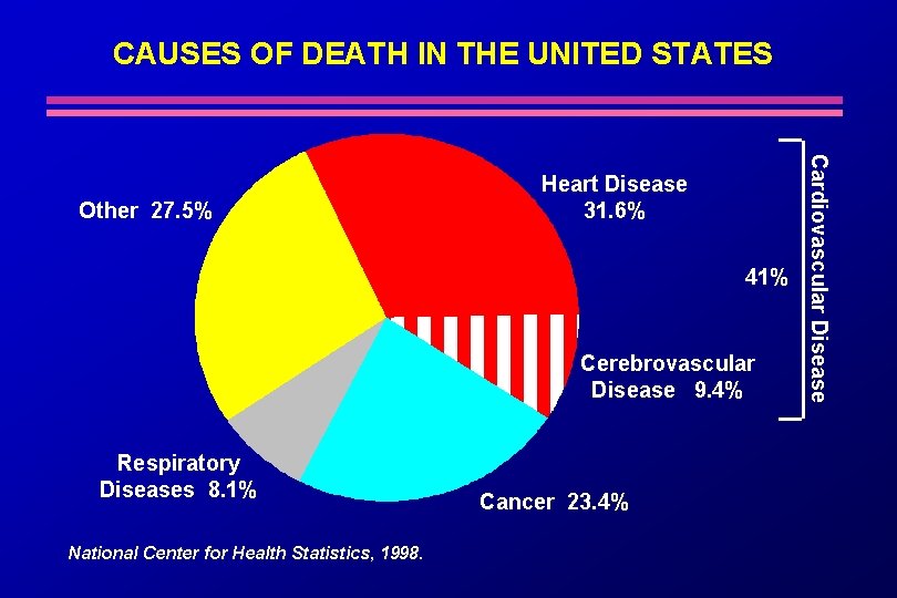 CAUSES OF DEATH IN THE UNITED STATES 41% Cerebrovascular Disease 9. 4% Respiratory Diseases