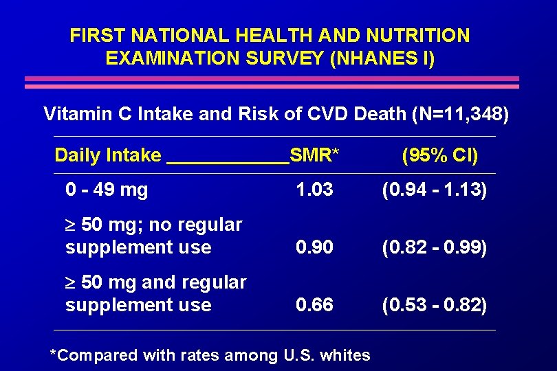 FIRST NATIONAL HEALTH AND NUTRITION EXAMINATION SURVEY (NHANES I) Vitamin C Intake and Risk