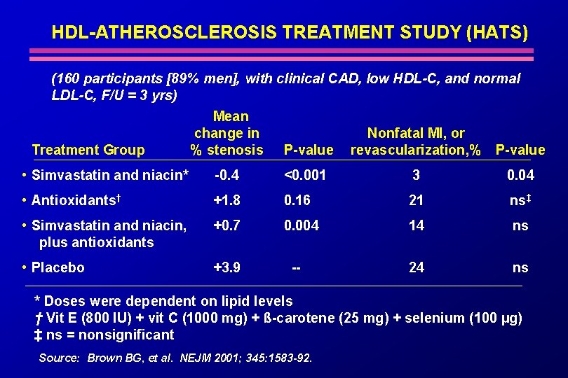 HDL-ATHEROSCLEROSIS TREATMENT STUDY (HATS) (160 participants [89% men], with clinical CAD, low HDL-C, and