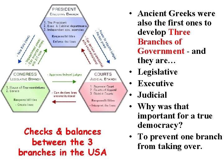 Checks & balances between the 3 branches in the USA • Ancient Greeks were
