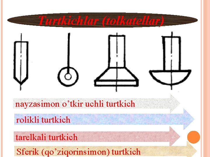 Turtkichlar (tolkatellar) nayzasimon o’tkir uchli turtkich rolikli turtkich tarelkali turtkich Sferik (qo’ziqorinsimon) turtkich 