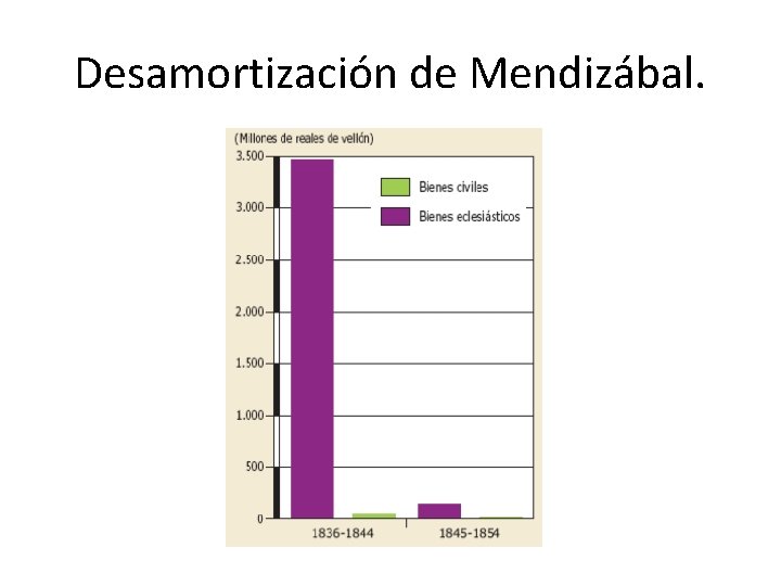 Desamortización de Mendizábal. 