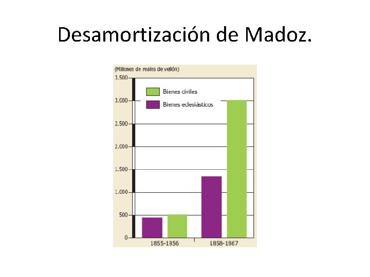 Desamortización de Madoz. 