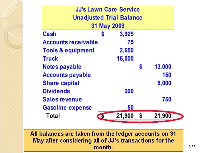 All balances are taken from the ledger accounts on 31 May after considering all