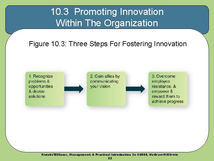 10. 3 Promoting Innovation Within The Organization Figure 10. 3: Three Steps For Fostering