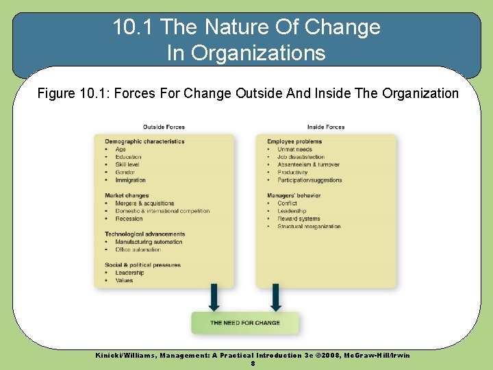 10. 1 The Nature Of Change In Organizations Figure 10. 1: Forces For Change