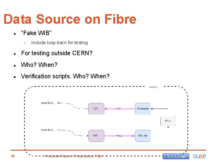 Data Source on Fibre “Fake WIB” Include loop-back for testing For testing outside CERN?
