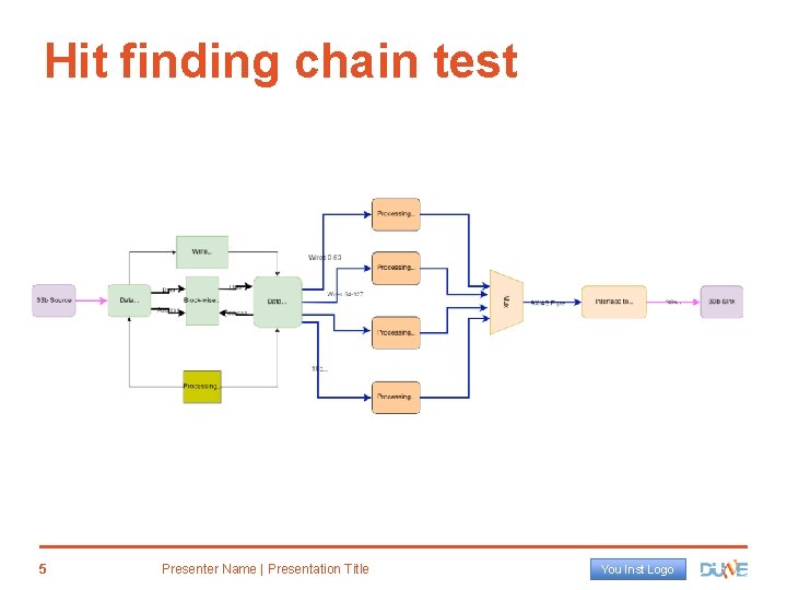 Hit finding chain test 5 Presenter Name | Presentation Title You Inst Logo 