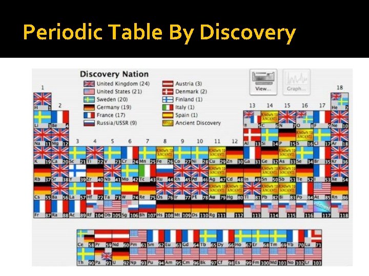 Periodic Table By Discovery 