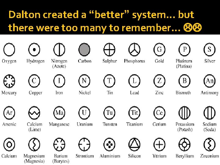 Dalton created a “better” system… but there were too many to remember… 