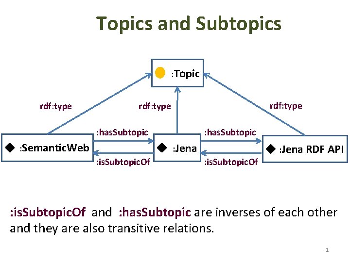 Topics and Subtopics : Topic rdf: type : has. Subtopic : Semantic. Web :