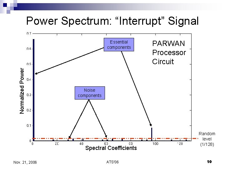 Power Spectrum: “Interrupt” Signal Normalized Power Essential components Noise components Spectral Coefficients Nov. 21,