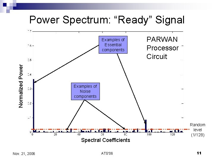 Power Spectrum: “Ready” Signal Normalized Power Examples of Essential components Examples of Noise components