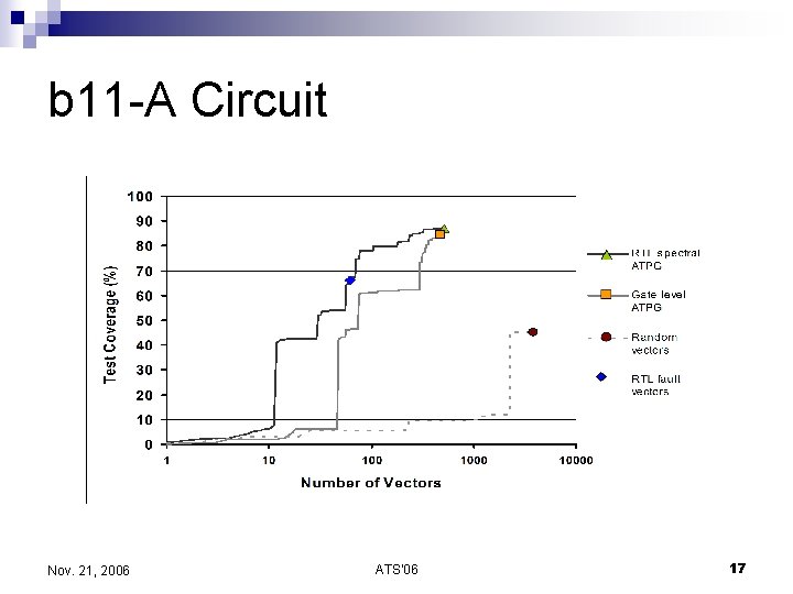 b 11 -A Circuit Nov. 21, 2006 ATS'06 17 