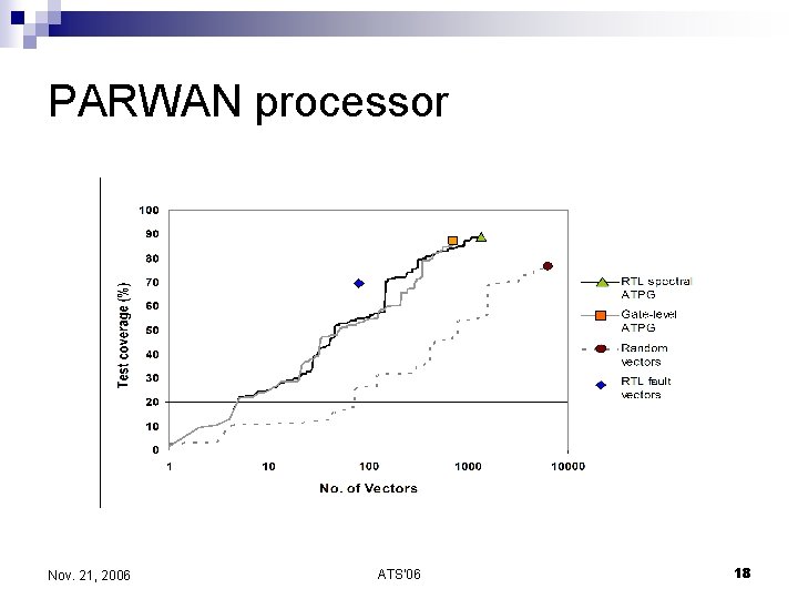 PARWAN processor Nov. 21, 2006 ATS'06 18 