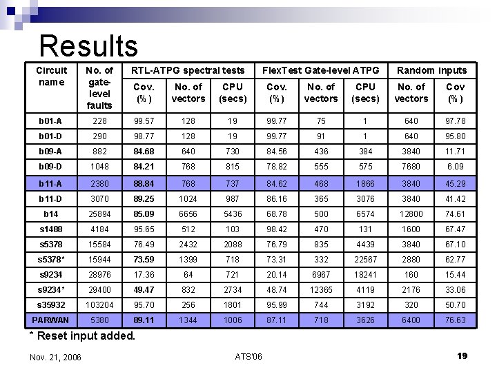 Results Circuit name No. of gatelevel faults b 01 -A RTL-ATPG spectral tests Flex.
