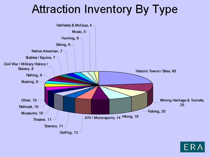 Attraction Inventory By Type 