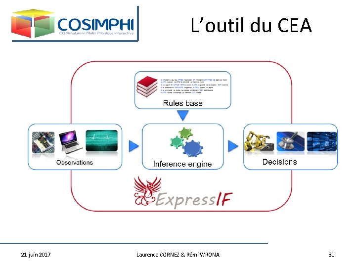 L’outil du CEA 21 juin 2017 Laurence CORNEZ & Rémi WRONA 31 