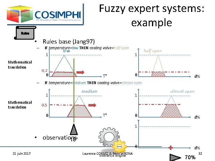 Fuzzy expert systems: example Rules • Rules base (Jang 97) – IF temperature=low THEN