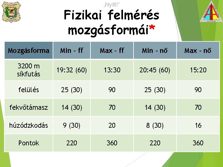 „Nyílt!” Fizikai felmérés mozgásformái* Mozgásforma Min – ff Max – ff Min – nő