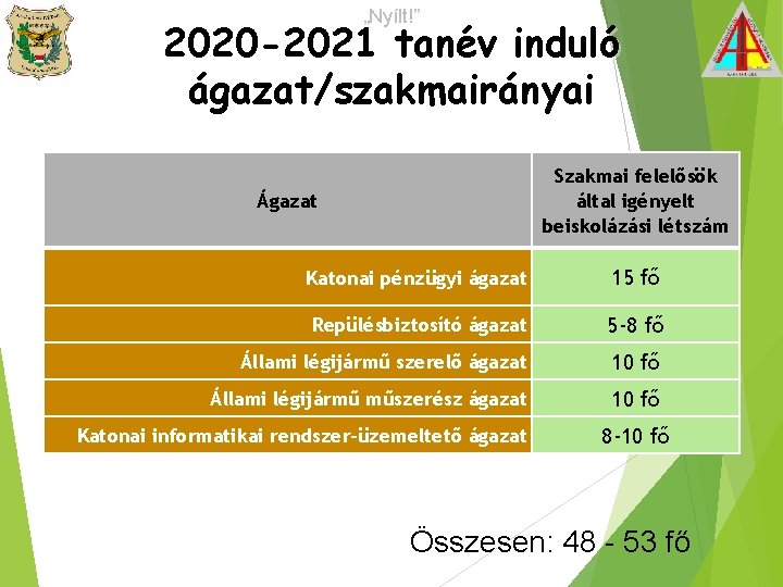 „Nyílt!” 2020 -2021 tanév induló ágazat/szakmairányai Szakmai felelősök által igényelt beiskolázási létszám Ágazat Katonai