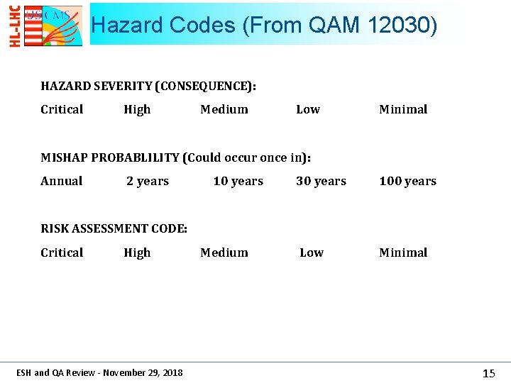 Hazard Codes (From QAM 12030) HAZARD SEVERITY (CONSEQUENCE): Critical High Medium Low Minimal MISHAP