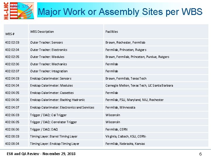 Major Work or Assembly Sites per WBS Description Facilities 402. 03 Outer Tracker: Sensors