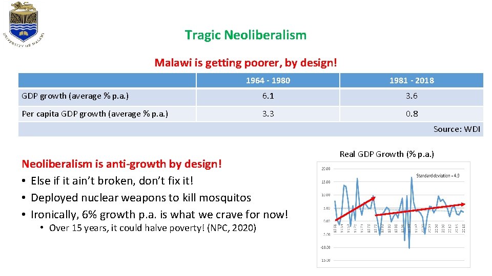 Tragic Neoliberalism Malawi is getting poorer, by design! 1964 - 1980 1981 - 2018 Tragic Neoliberalism Malawi is getting poorer, by design! 1964 - 1980 1981 - 2018