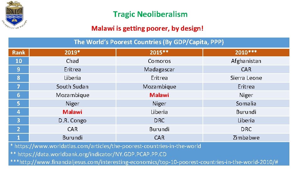Tragic Neoliberalism Malawi is getting poorer, by design! The World’s Poorest Countries (By GDP/Capita, Tragic Neoliberalism Malawi is getting poorer, by design! The World’s Poorest Countries (By GDP/Capita,