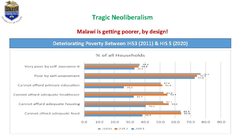 Tragic Neoliberalism Malawi is getting poorer, by design! Deteriorating Poverty Between IHS 3 (2011) Tragic Neoliberalism Malawi is getting poorer, by design! Deteriorating Poverty Between IHS 3 (2011)