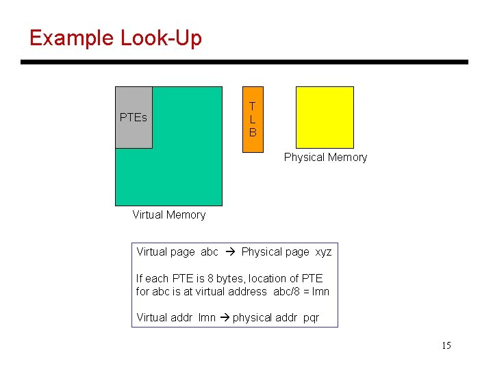 Example Look-Up PTEs T L B Physical Memory Virtual page abc Physical page xyz