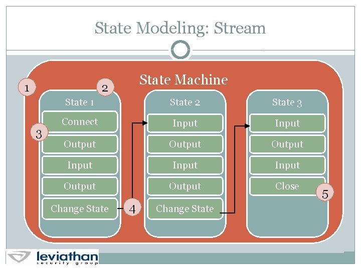 State Modeling: Stream 1 State Machine 2 3 State 1 State 2 State 3