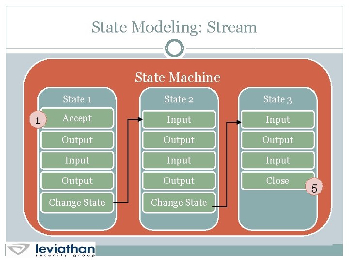 State Modeling: Stream State Machine 1 State 2 State 3 Accept Input Output Input