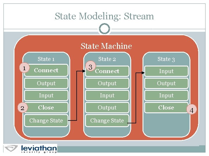 State Modeling: Stream State Machine State 1 1 2 State 3 Connect Input Output