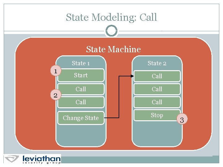State Modeling: Call State Machine 1 2 State 1 State 2 Start Call Call
