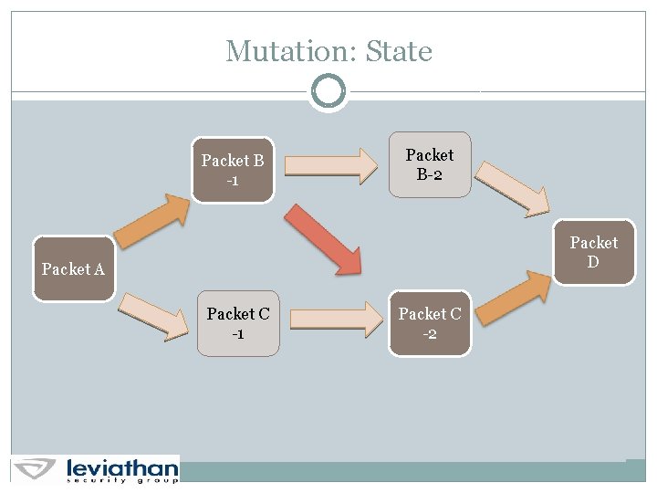 Mutation: State Packet B -1 Packet B-2 Packet D Packet A Packet C -1