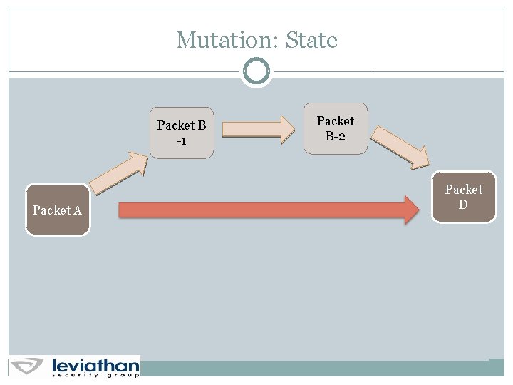 Mutation: State Packet B -1 Packet A Packet B-2 Packet D 