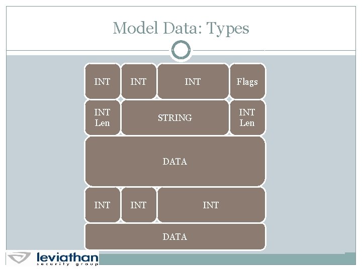Model Data: Types INT INT Len INT Flags INT Len STRING DATA INT INT