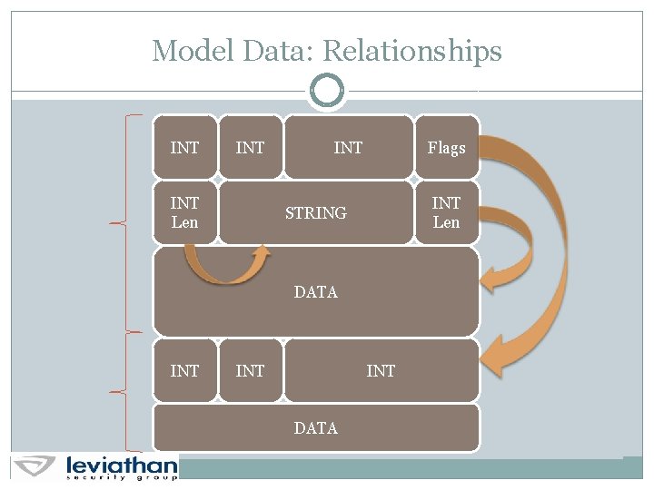 Model Data: Relationships INT INT Len INT Flags INT Len STRING DATA INT INT