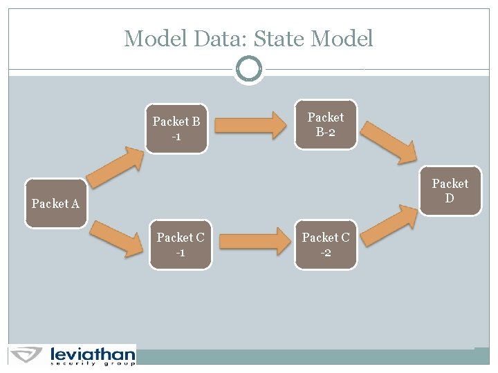 Model Data: State Model Packet B -1 Packet B-2 Packet D Packet A Packet