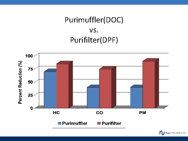 Purimuffler(DOC) vs. Purifilter(DPF) 