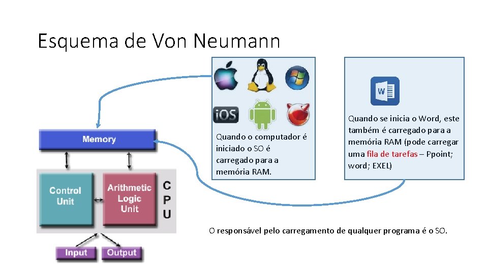 Esquema de Von Neumann Quando o computador é iniciado o SO é carregado para