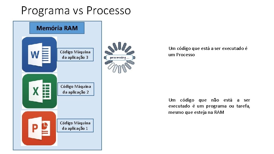 Programa vs Processo Memória RAM Código Máquina da aplicação 3 Um código que está