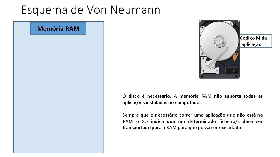 Esquema de Von Neumann Memória RAM Código M da aplicação 1 O disco é