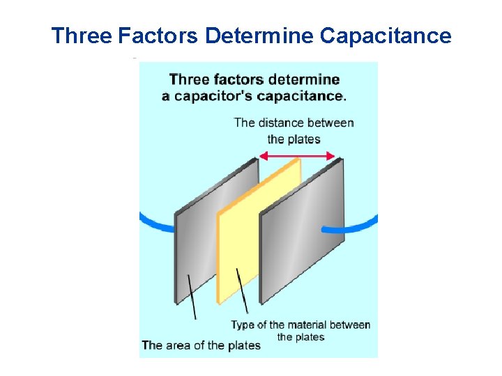 Three Factors Determine Capacitance 