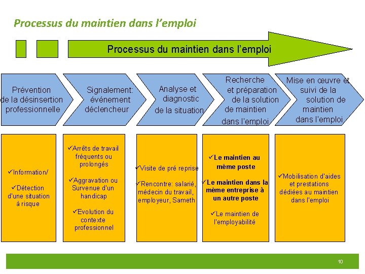 Processus du maintien dans l’emploi Prévention de la désinsertion professionnelle Signalement: événement déclencheur üArrêts