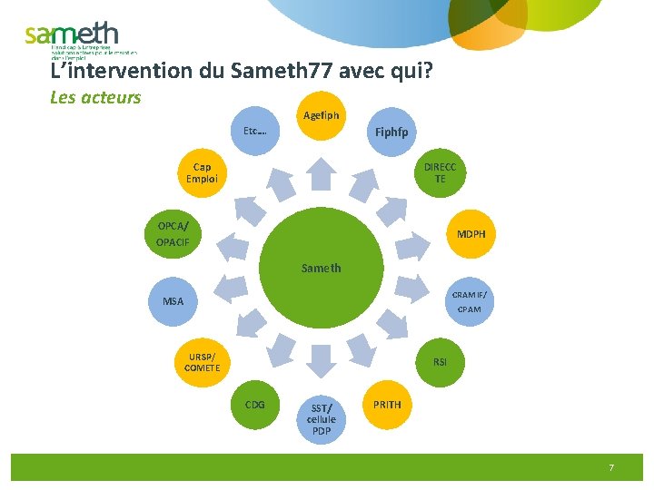 L’intervention du Sameth 77 avec qui? Les acteurs Agefiph Fiphfp Etc…. Cap Emploi DIRECC