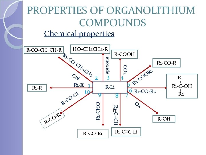PROPERTIES OF ORGANOLITHIUM COMPOUNDS Chemical properties R-CO-CH=CH-R -C O =C Cu R 1 -R