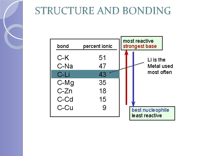 STRUCTURE AND BONDING bond C-K C-Na C-Li C-Mg C-Zn C-Cd C-Cu percent ionic 51